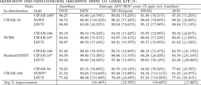 Figure 3 for Ramifications of Approximate Posterior Inference for Bayesian Deep Learning in Adversarial and Out-of-Distribution Settings