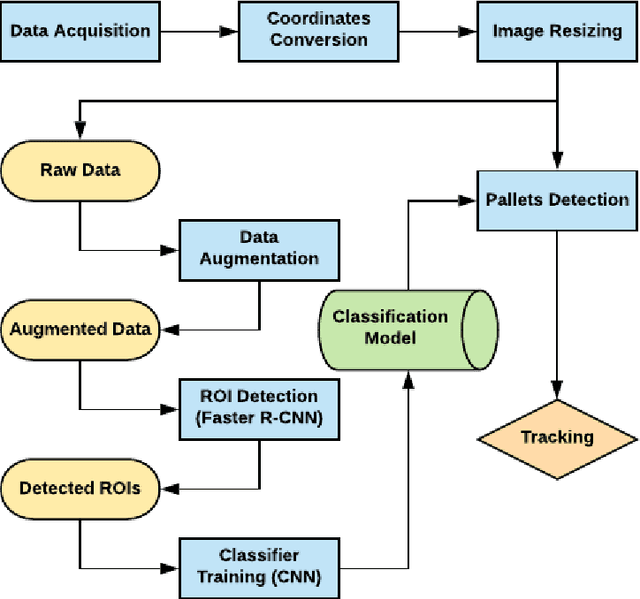 Figure 4 for Machine Learning based Pallets Detection and Tracking in AGVs