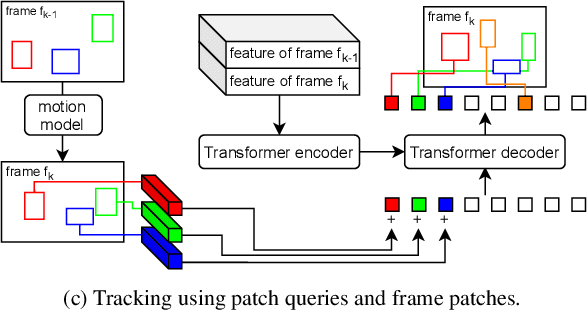 Figure 1 for PatchTrack: Multiple Object Tracking Using Frame Patches