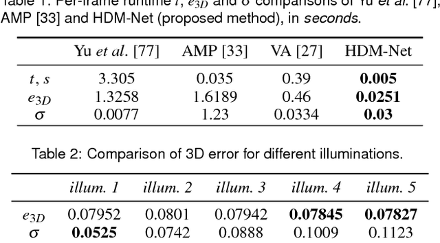 Figure 3 for HDM-Net: Monocular Non-Rigid 3D Reconstruction with Learned Deformation Model