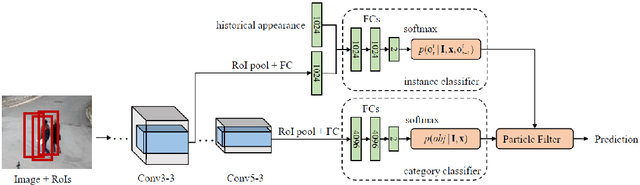 Figure 1 for A Review of Tracking, Prediction and Decision Making Methods for Autonomous Driving