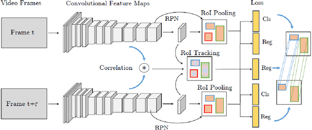 Figure 3 for A Review of Tracking, Prediction and Decision Making Methods for Autonomous Driving