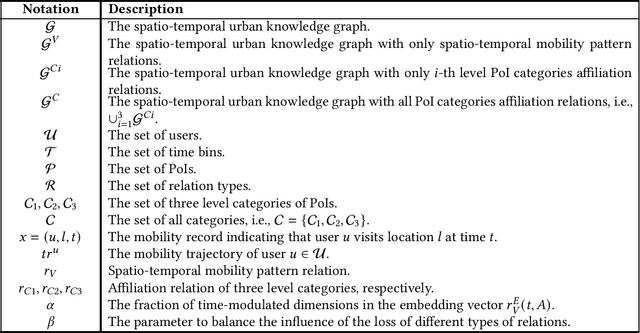 Figure 1 for Spatio-Temporal Urban Knowledge Graph Enabled Mobility Prediction