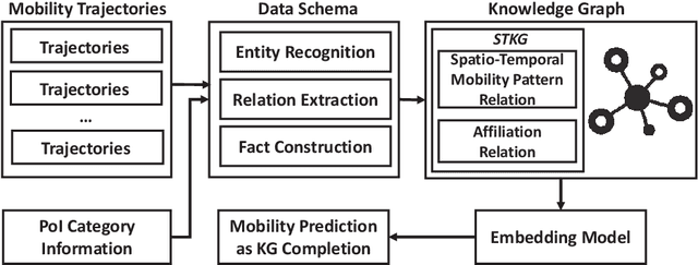 Figure 2 for Spatio-Temporal Urban Knowledge Graph Enabled Mobility Prediction