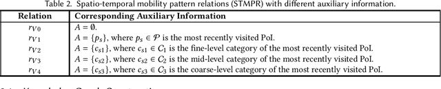 Figure 3 for Spatio-Temporal Urban Knowledge Graph Enabled Mobility Prediction
