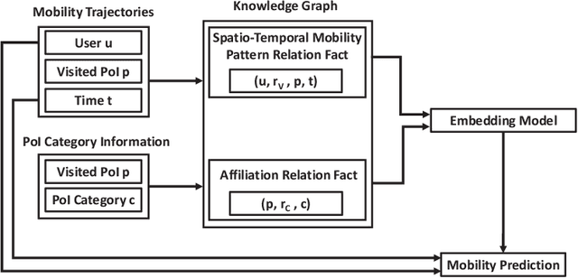 Figure 4 for Spatio-Temporal Urban Knowledge Graph Enabled Mobility Prediction