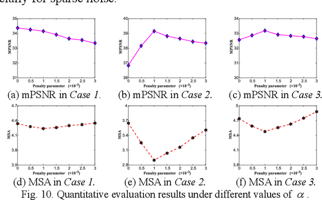 Figure 2 for Hybrid Noise Removal in Hyperspectral Imagery With a Spatial-Spectral Gradient Network