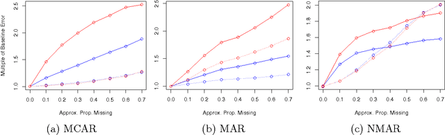 Figure 2 for Prediction with Missing Data via Bayesian Additive Regression Trees