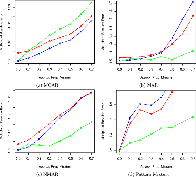 Figure 3 for Prediction with Missing Data via Bayesian Additive Regression Trees