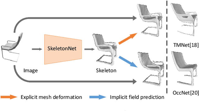 Figure 1 for SkeletonNet: A Topology-Preserving Solution for Learning Mesh Reconstruction of Object Surfaces from RGB Images