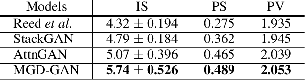 Figure 4 for MGD-GAN: Text-to-Pedestrian generation through Multi-Grained Discrimination