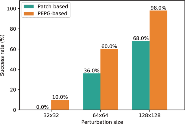 Figure 4 for Generate (non-software) Bugs to Fool Classifiers