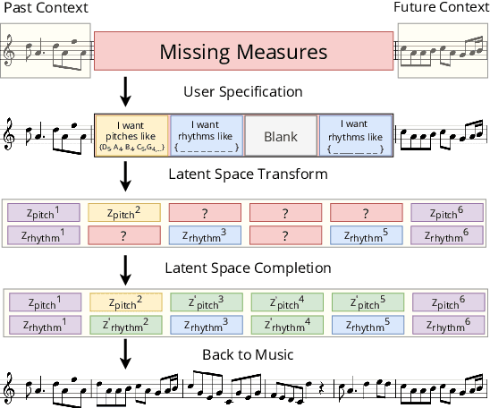 Figure 1 for Music SketchNet: Controllable Music Generation via Factorized Representations of Pitch and Rhythm