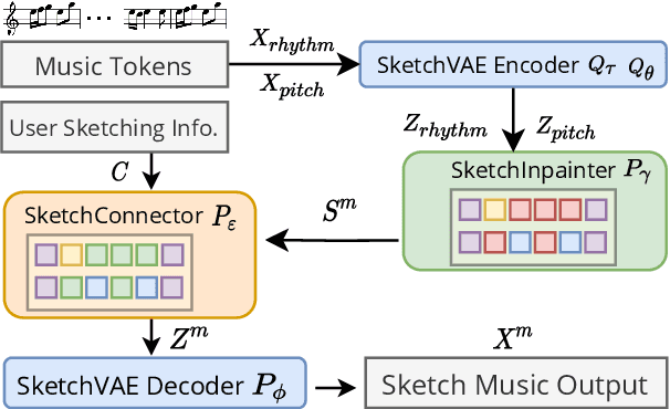 Figure 3 for Music SketchNet: Controllable Music Generation via Factorized Representations of Pitch and Rhythm