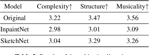 Figure 4 for Music SketchNet: Controllable Music Generation via Factorized Representations of Pitch and Rhythm