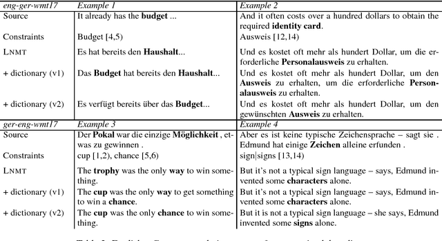 Figure 3 for Neural Machine Translation Decoding with Terminology Constraints