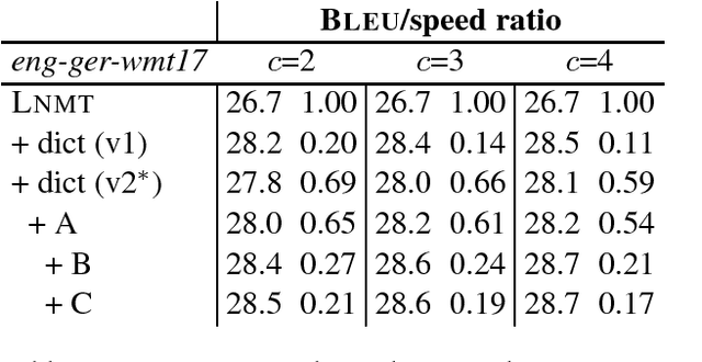 Figure 4 for Neural Machine Translation Decoding with Terminology Constraints