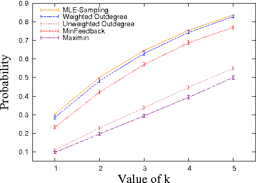 Figure 4 for A Maximum Likelihood Approach For Selecting Sets of Alternatives