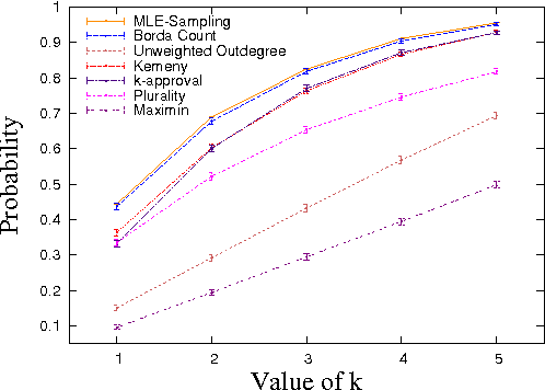 Figure 1 for A Maximum Likelihood Approach For Selecting Sets of Alternatives