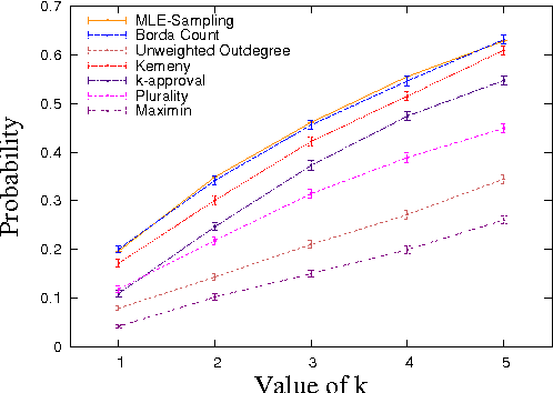 Figure 2 for A Maximum Likelihood Approach For Selecting Sets of Alternatives