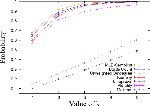 Figure 3 for A Maximum Likelihood Approach For Selecting Sets of Alternatives