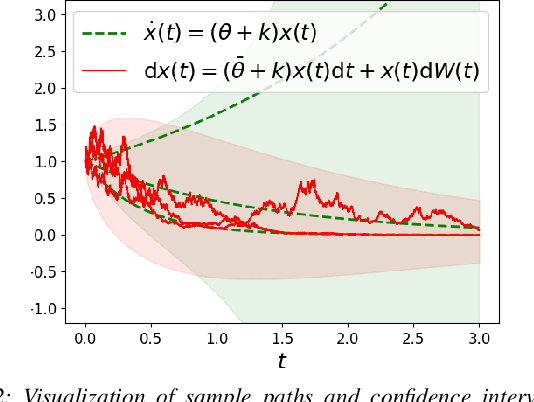 Figure 2 for On the Problem of Reformulating Systems with Uncertain Dynamics as a Stochastic Differential Equation