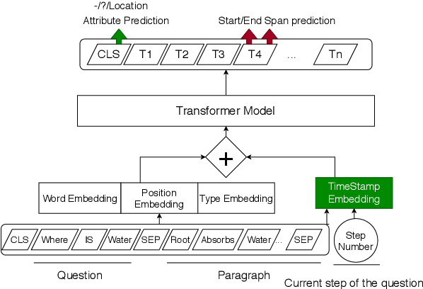 Figure 3 for Time-Stamped Language Model: Teaching Language Models to Understand the Flow of Events