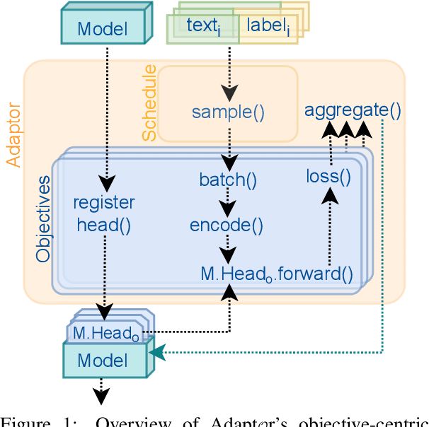 Figure 1 for Adapt$\mathcal{O}$r: Objective-Centric Adaptation Framework for Language Models
