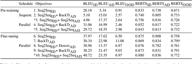 Figure 2 for Adapt$\mathcal{O}$r: Objective-Centric Adaptation Framework for Language Models