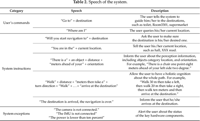 Figure 4 for Wearable Travel Aid for Environment Perception and Navigation of Visually Impaired People