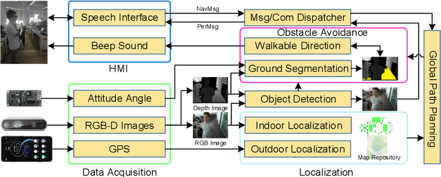 Figure 3 for Wearable Travel Aid for Environment Perception and Navigation of Visually Impaired People