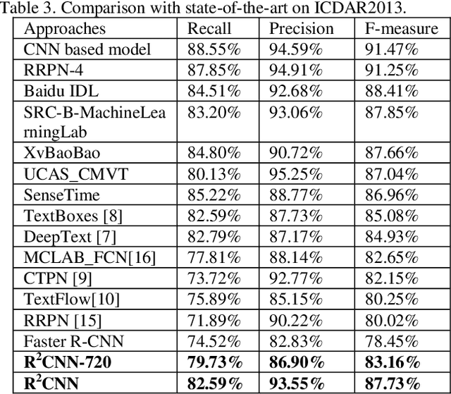 Figure 4 for R2CNN: Rotational Region CNN for Orientation Robust Scene Text Detection