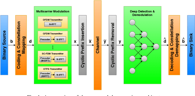 Figure 1 for Deep Receiver Design for Multi-carrier Waveforms Using CNNs