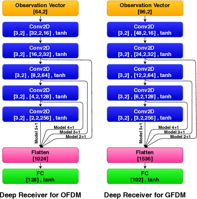 Figure 3 for Deep Receiver Design for Multi-carrier Waveforms Using CNNs