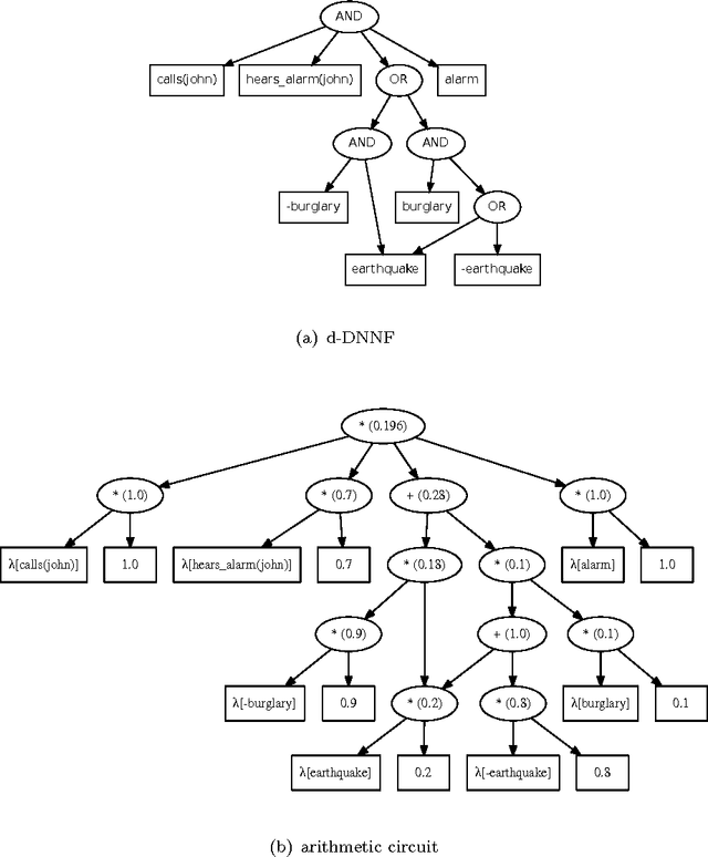 Figure 2 for Inference and learning in probabilistic logic programs using weighted Boolean formulas
