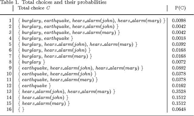 Figure 1 for Inference and learning in probabilistic logic programs using weighted Boolean formulas