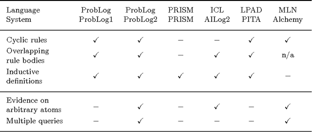 Figure 3 for Inference and learning in probabilistic logic programs using weighted Boolean formulas