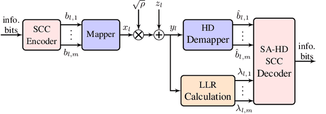 Figure 1 for A Soft-Aided Staircase Decoder Using Three-Level Channel Reliabilities