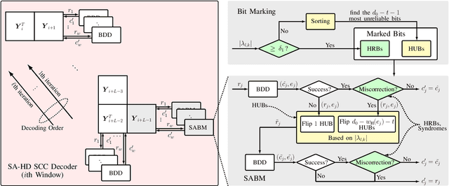 Figure 4 for A Soft-Aided Staircase Decoder Using Three-Level Channel Reliabilities