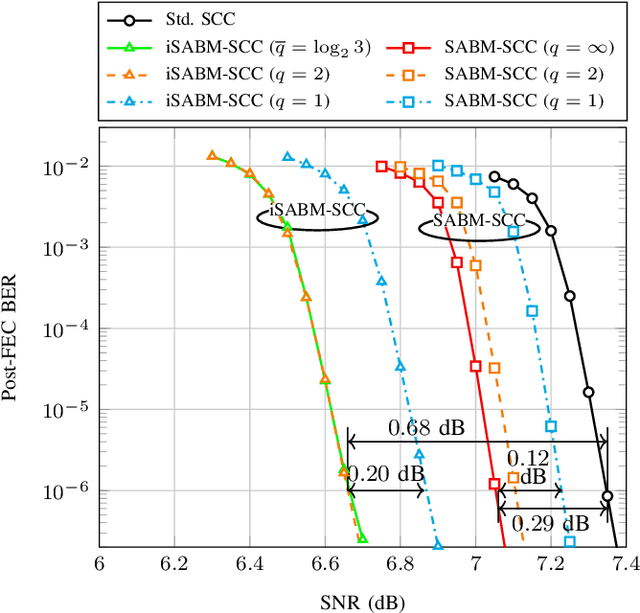 Figure 2 for A Soft-Aided Staircase Decoder Using Three-Level Channel Reliabilities