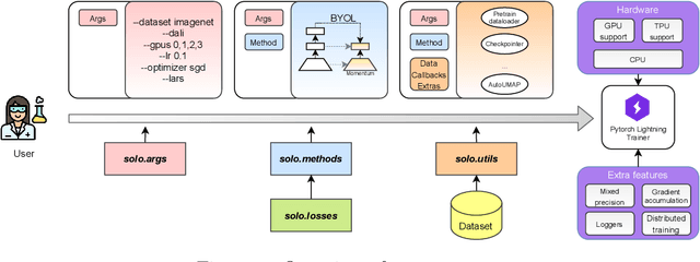 Figure 1 for Solo-learn: A Library of Self-supervised Methods for Visual Representation Learning
