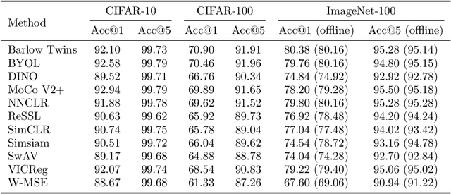 Figure 2 for Solo-learn: A Library of Self-supervised Methods for Visual Representation Learning