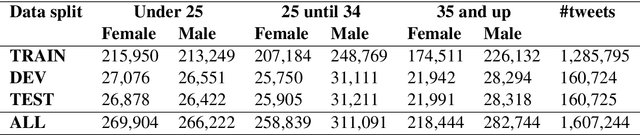 Figure 2 for Sentence-Level BERT and Multi-Task Learning of Age and Gender in Social Media