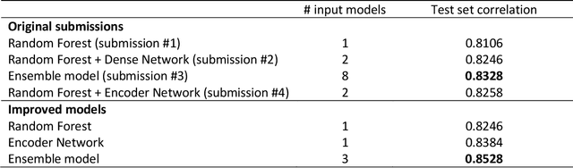 Figure 2 for Deep learning with sentence embeddings pre-trained on biomedical corpora improves the performance of finding similar sentences in electronic medical records