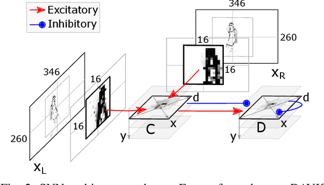 Figure 2 for Instantaneous Stereo Depth Estimation of Real-World Stimuli with a Neuromorphic Stereo-Vision Setup