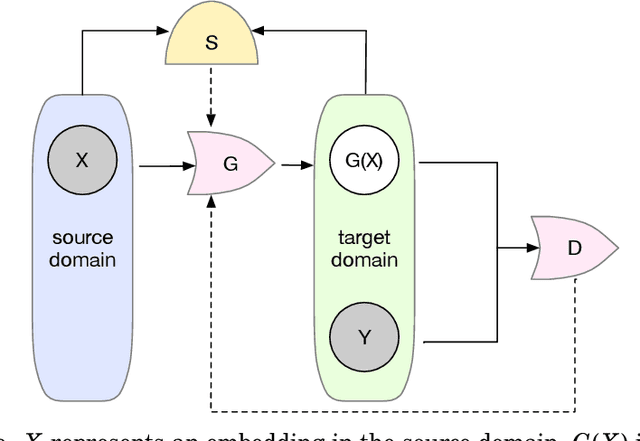 Figure 3 for Feature Detection and Attenuation in Embeddings