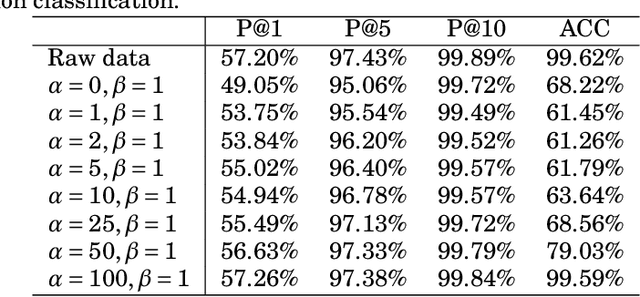 Figure 4 for Feature Detection and Attenuation in Embeddings