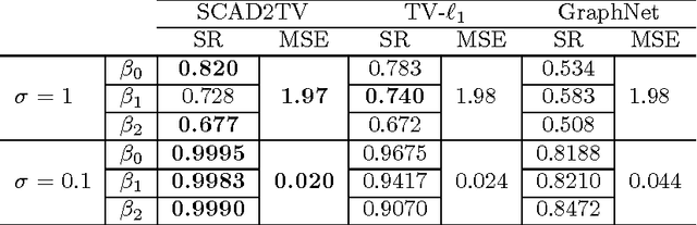 Figure 2 for Local Region Sparse Learning for Image-on-Scalar Regression