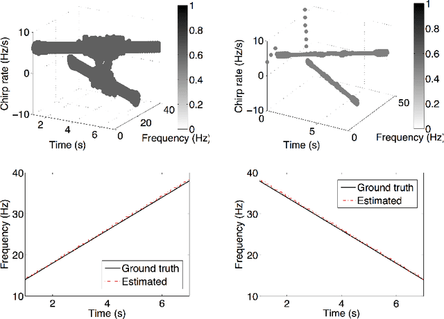 Figure 2 for Analysis of a Direct Separation Method Based on Adaptive Chirplet Transform for Signals with Crossover Instantaneous Frequencies