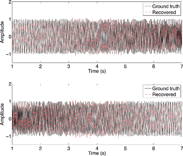 Figure 3 for Analysis of a Direct Separation Method Based on Adaptive Chirplet Transform for Signals with Crossover Instantaneous Frequencies